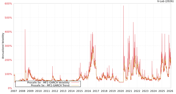 graph of Prosafe Se MF2-GARCH