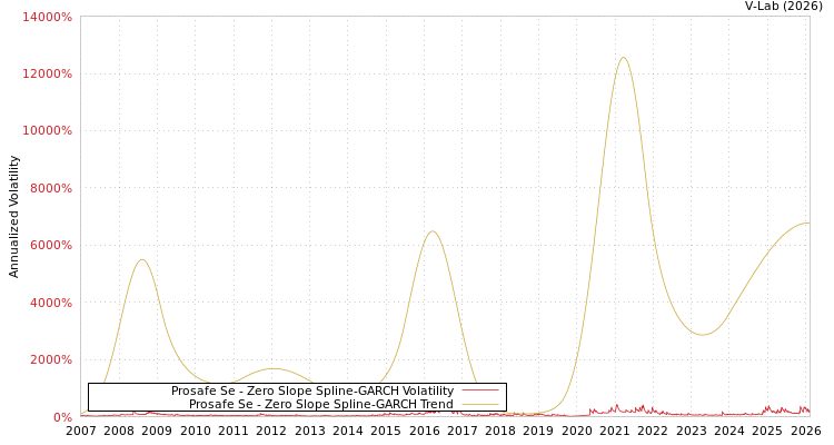 graph of Prosafe Se S0GARCH