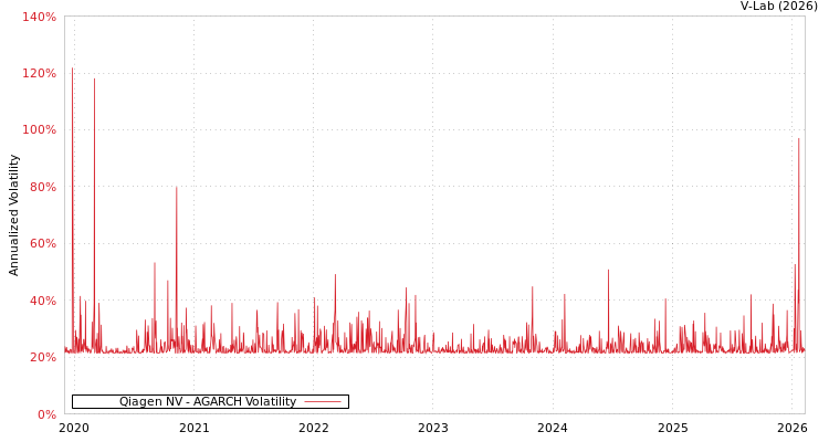 graph of Qiagen NV AGARCH
