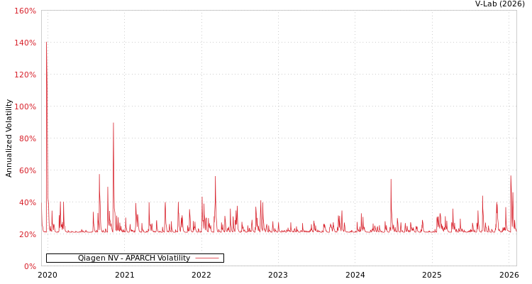 graph of Qiagen NV APARCH