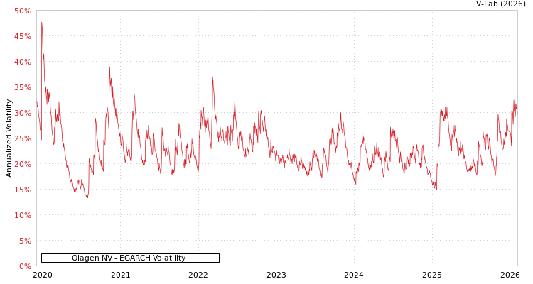 graph of Qiagen NV EGARCH