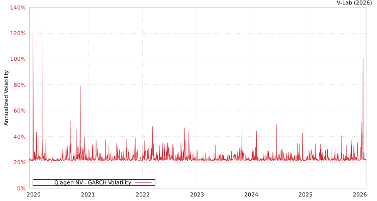 graph of Qiagen NV GARCH