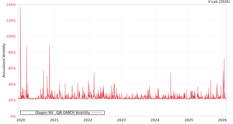 graph of Qiagen NV GJR-GARCH