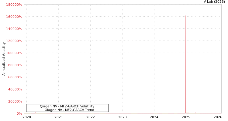 graph of Qiagen NV MF2-GARCH