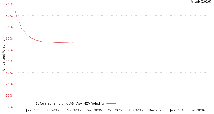 graph of Softwareone Holding AG AMEM