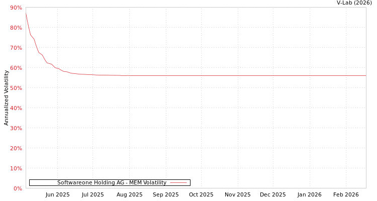 graph of Softwareone Holding AG MEM