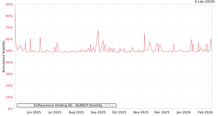 graph of Softwareone Holding AG AGARCH