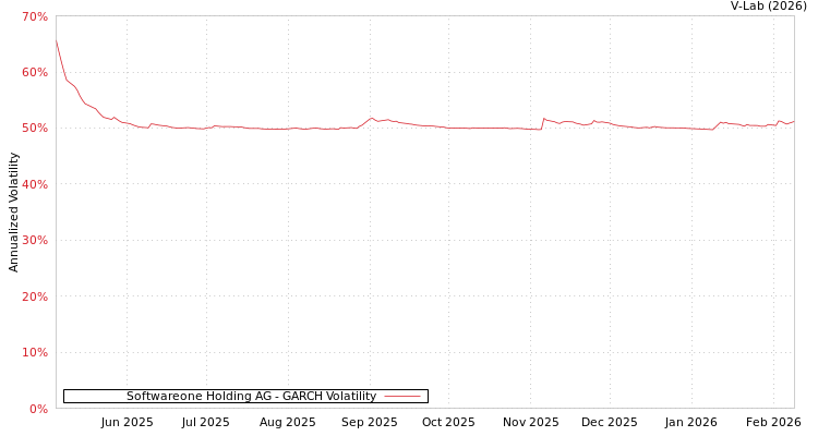 graph of Softwareone Holding AG GARCH