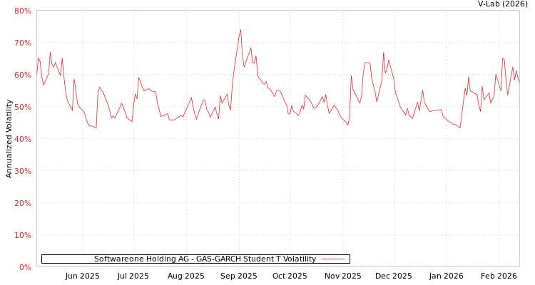 graph of Softwareone Holding AG GAS-GARCH-T