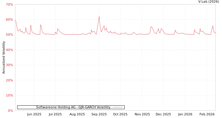 graph of Softwareone Holding AG GJR-GARCH