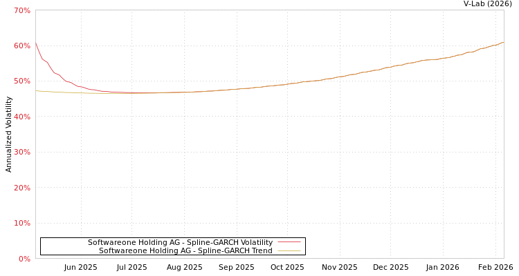 graph of Softwareone Holding AG SGARCH