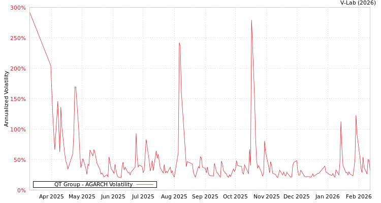 graph of QT Group AGARCH