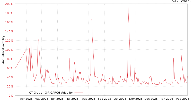 graph of QT Group GJR-GARCH