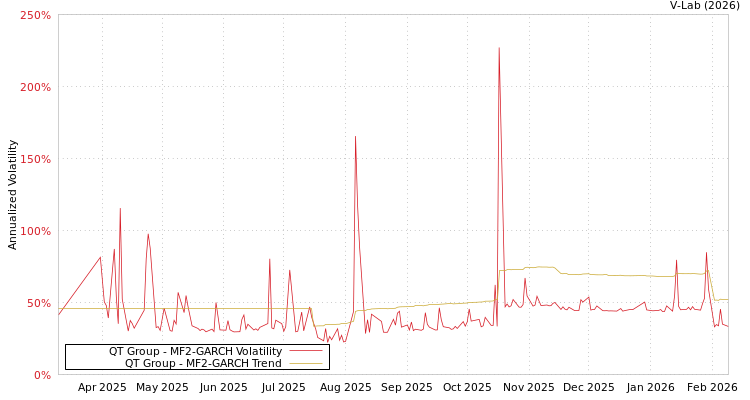 graph of QT Group MF2-GARCH