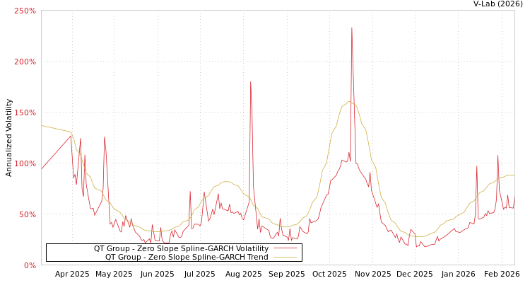 graph of QT Group S0GARCH