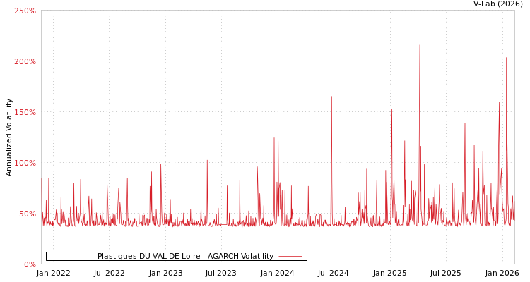 graph of Plastiques DU VAL DE Loire AGARCH