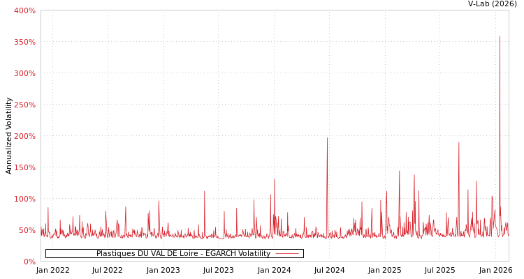 graph of Plastiques DU VAL DE Loire EGARCH