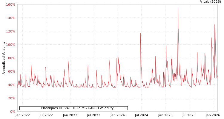 graph of Plastiques DU VAL DE Loire GARCH