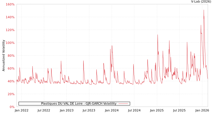 graph of Plastiques DU VAL DE Loire GJR-GARCH