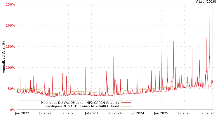graph of Plastiques DU VAL DE Loire MF2-GARCH