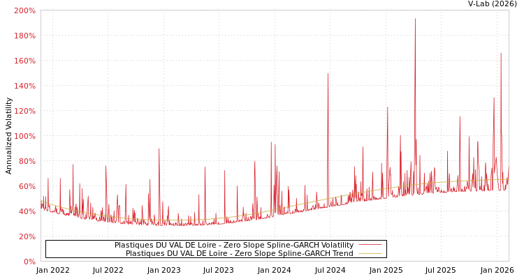 graph of Plastiques DU VAL DE Loire S0GARCH