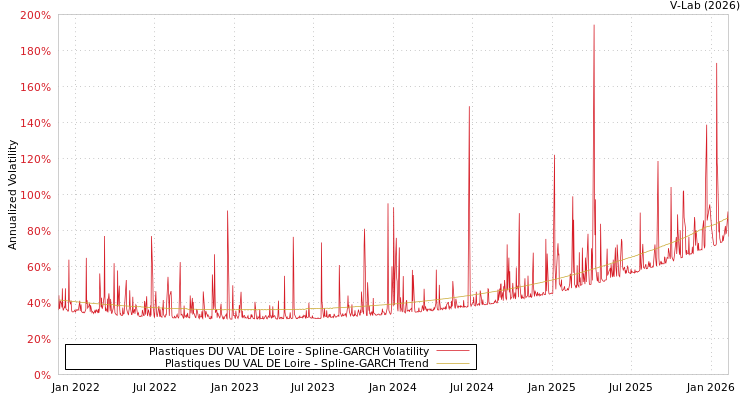 graph of Plastiques DU VAL DE Loire SGARCH