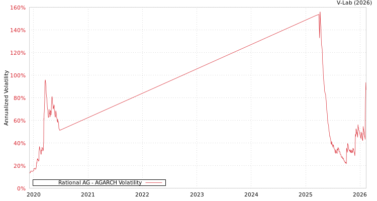 graph of Rational AG AGARCH