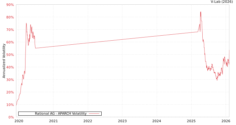graph of Rational AG APARCH