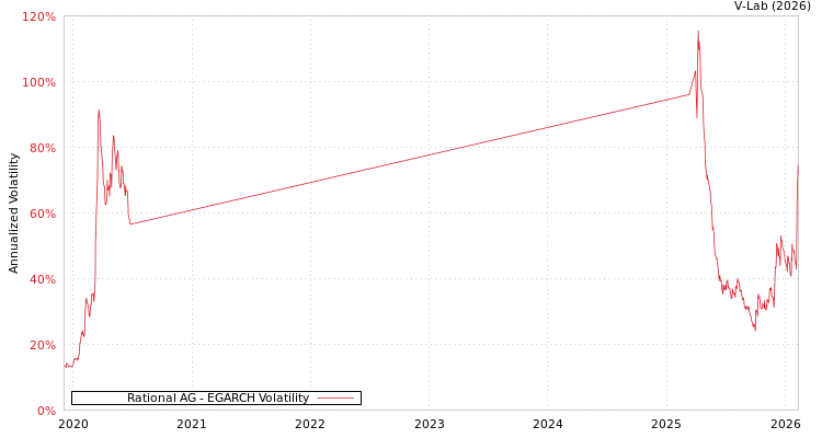 graph of Rational AG EGARCH