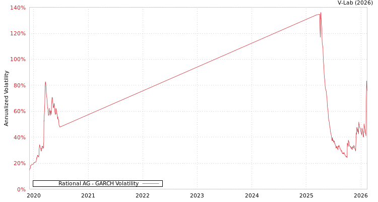 graph of Rational AG GARCH