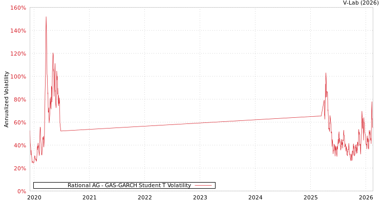 graph of Rational AG GAS-GARCH-T