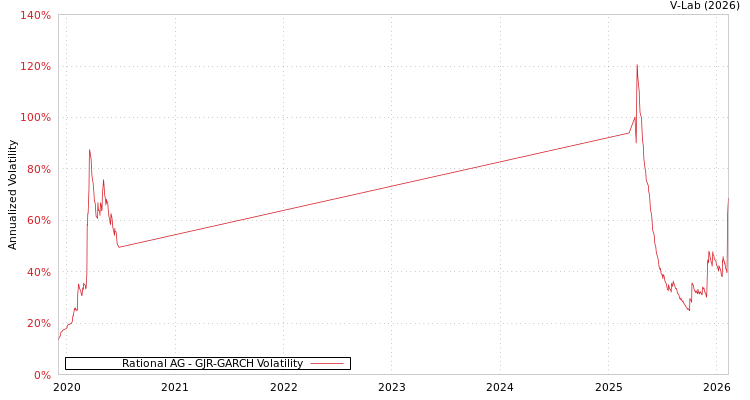 graph of Rational AG GJR-GARCH