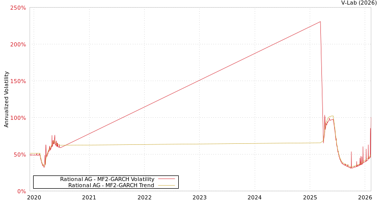 graph of Rational AG MF2-GARCH