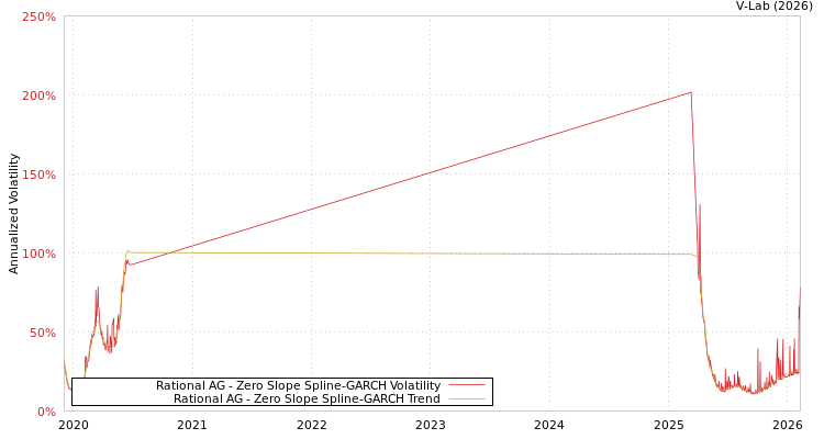 graph of Rational AG S0GARCH
