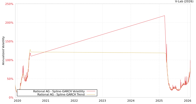 graph of Rational AG SGARCH