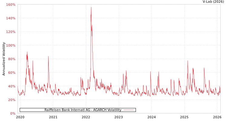 graph of Raiffeisen Bank Internati AG AGARCH