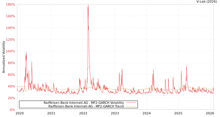 graph of Raiffeisen Bank Internati AG MF2-GARCH