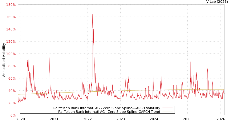graph of Raiffeisen Bank Internati AG S0GARCH