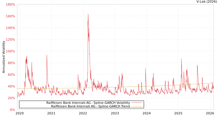 graph of Raiffeisen Bank Internati AG SGARCH