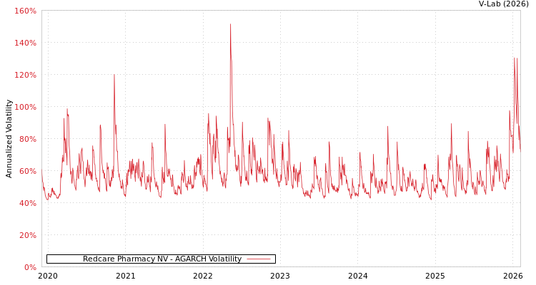 graph of Redcare Pharmacy NV AGARCH