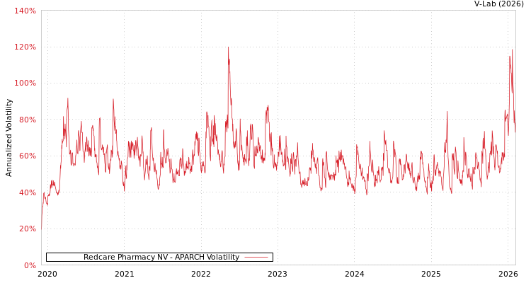 graph of Redcare Pharmacy NV APARCH