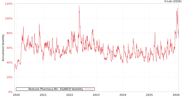 graph of Redcare Pharmacy NV EGARCH
