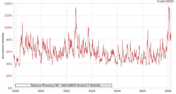graph of Redcare Pharmacy NV GAS-GARCH-T