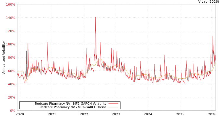 graph of Redcare Pharmacy NV MF2-GARCH