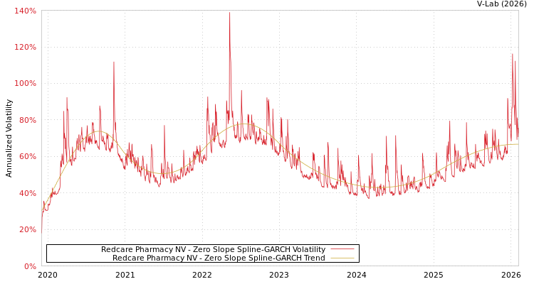 graph of Redcare Pharmacy NV S0GARCH
