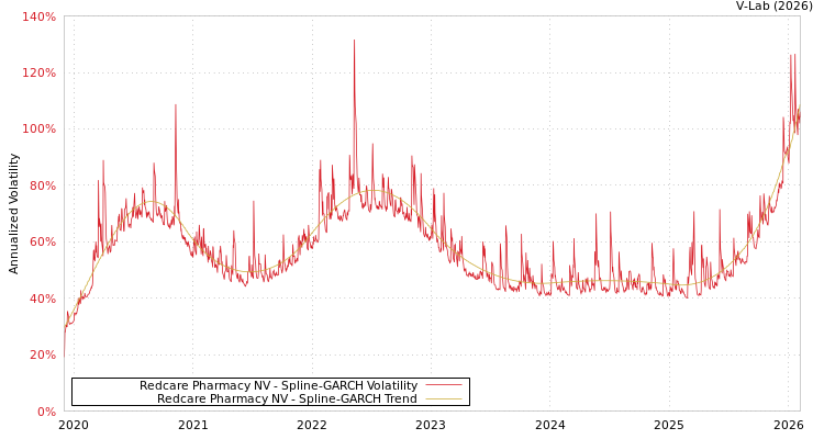 graph of Redcare Pharmacy NV SGARCH