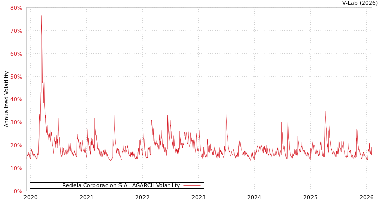 graph of Redeia Corporacion S A AGARCH