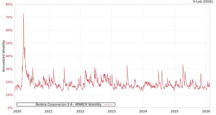 graph of Redeia Corporacion S A APARCH