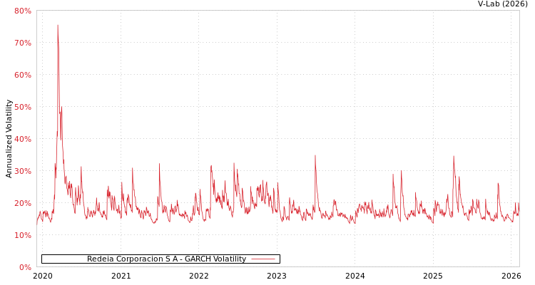 graph of Redeia Corporacion S A GARCH
