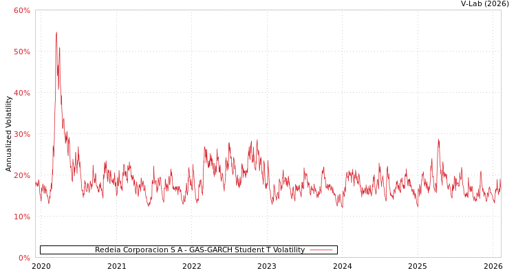 graph of Redeia Corporacion S A GAS-GARCH-T